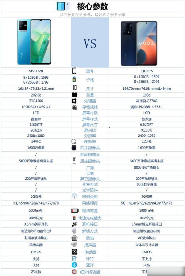 iqooz5和vivoT2x哪个好-iqooz5和vivoT2x参数对比
