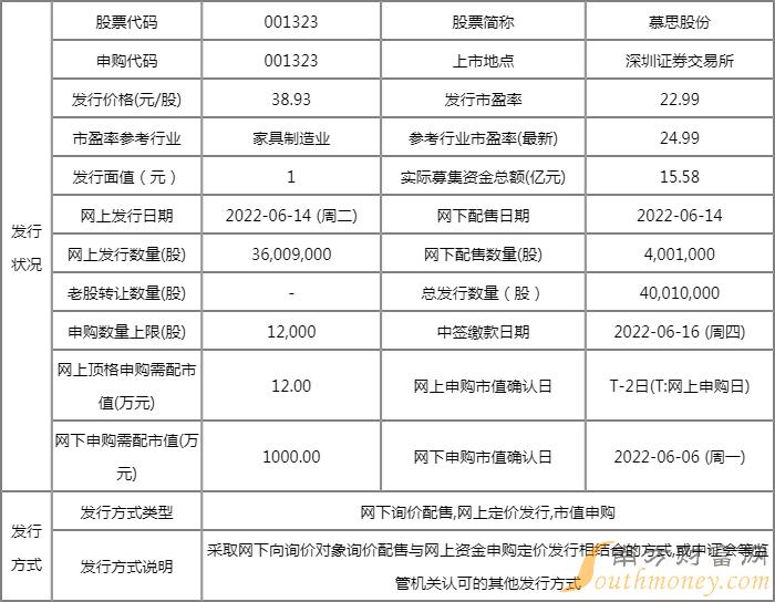 明日新股上市一览表:慕思股份上市开板价行情 看看你能赚多少? 明日新股上市一览表:慕思股份上市开板价行情 看看你能赚多少?