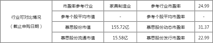 明日新股上市一览表:慕思股份上市开板价行情 看看你能赚多少? 明日新股上市一览表:慕思股份上市开板价行情 看看你能赚多少?