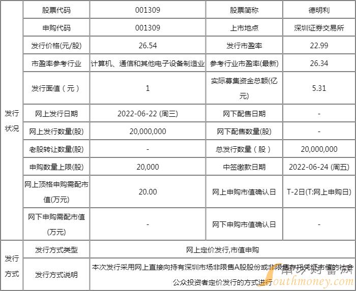 6月22日五只新股申购一览表(附股) 6月22日五只新股申购一览表(附股)