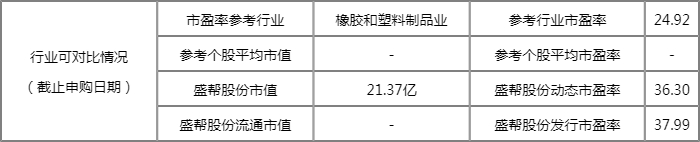 6月22日五只新股申购一览表(附股) 6月22日五只新股申购一览表(附股)