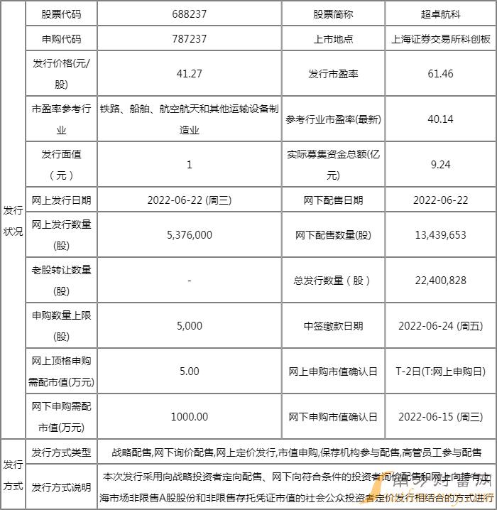 6月22日五只新股申购一览表(附股) 6月22日五只新股申购一览表(附股)