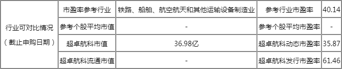 6月22日五只新股申购一览表(附股) 6月22日五只新股申购一览表(附股)