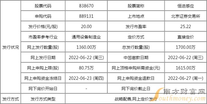 6月22日五只新股申购一览表(附股) 6月22日五只新股申购一览表(附股)