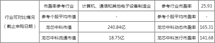明日新股上市一览表:龙芯中科上市开板价行情 看看你能赚多少? 明日新股上市一览表:龙芯中科上市开板价行情 看看你能赚多少?