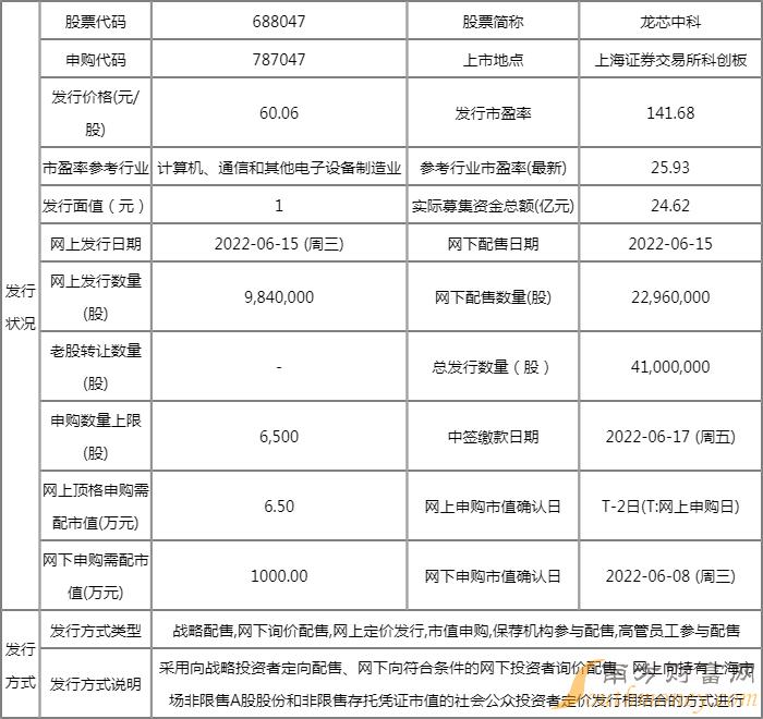 明日新股上市一览表:龙芯中科上市开板价行情 看看你能赚多少? 明日新股上市一览表:龙芯中科上市开板价行情 看看你能赚多少?