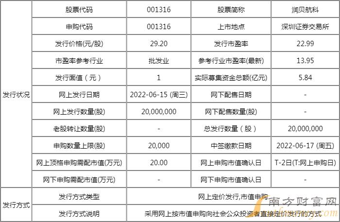 明日新股上市一览表:润贝航科上市开板价行情 看看你能赚多少? 明日新股上市一览表:润贝航科上市开板价行情 看看你能赚多少?