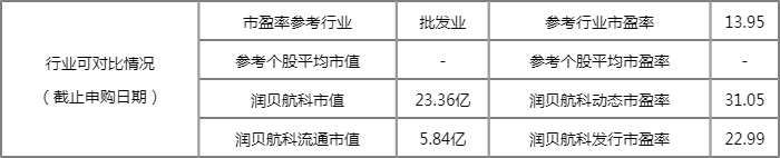 明日新股上市一览表:润贝航科上市开板价行情 看看你能赚多少? 明日新股上市一览表:润贝航科上市开板价行情 看看你能赚多少?