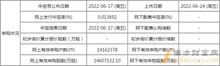 明日新股上市一览表:润贝航科上市开板价行情 看看你能赚多少? 明日新股上市一览表:润贝航科上市开板价行情 看看你能赚多少?