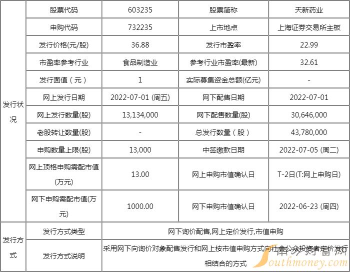天新药业中一签能赚多少钱?603235预计打新收益有多少? 天新药业中一签能赚多少钱?603235预计打新收益有多少?