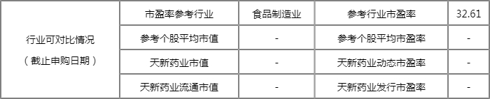 天新药业中一签能赚多少钱?603235预计打新收益有多少? 天新药业中一签能赚多少钱?603235预计打新收益有多少?