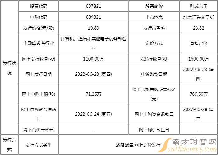 6月23日两只新股申购 三只可转债申购(附股) 6月23日两只新股申购 三只可转债申购(附股)