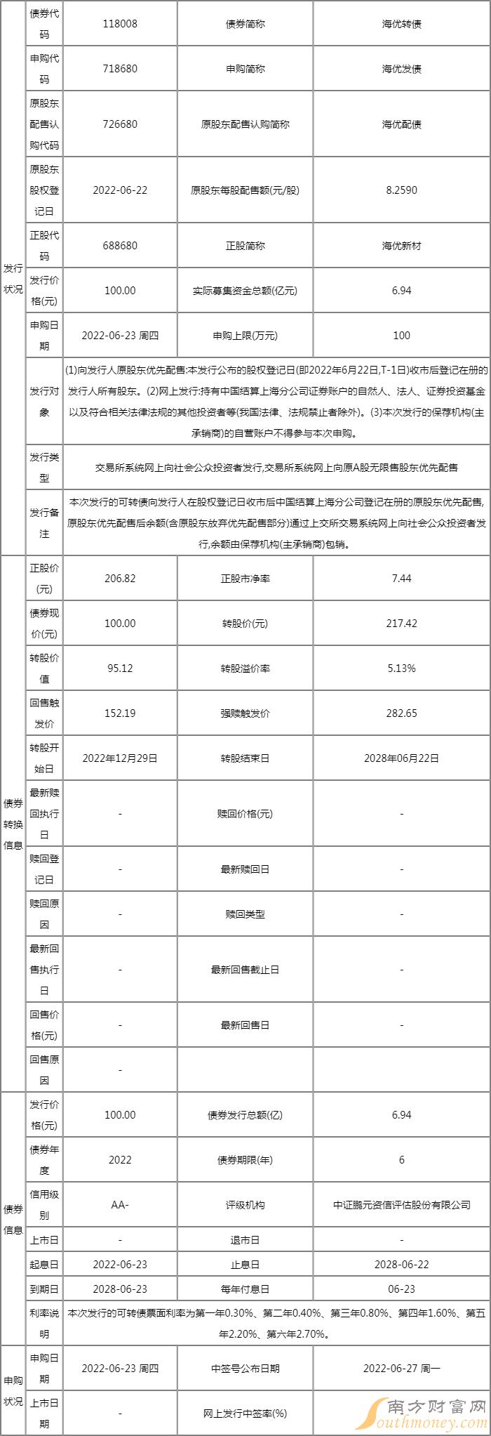 6月23日两只新股申购 三只可转债申购(附股) 6月23日两只新股申购 三只可转债申购(附股)
