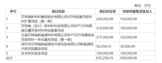 大动作！北交所“市值一哥”贝特瑞拟募资不超50亿，加码负极材料等项目