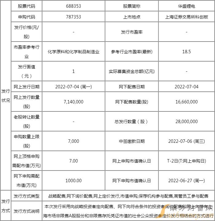 华盛锂电上市时间什么时候 新股申购代码787353 华盛锂电上市时间什么时候 新股申购代码787353