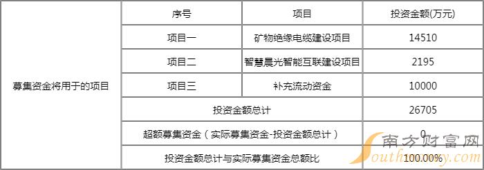 晨光电缆中一签能赚多少钱?预计打新收益有多少? 晨光电缆中一签能赚多少钱?预计打新收益有多少?