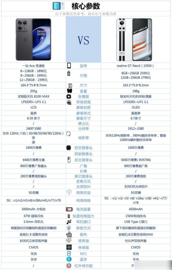 一加Ace竞速版和真我GTNeo3哪个好-参数对比