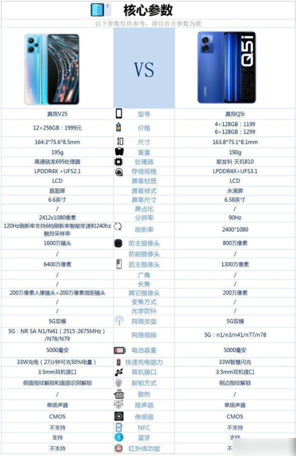 真我V25和真我Q5i哪个好-真我V25和真我Q5i参数对比