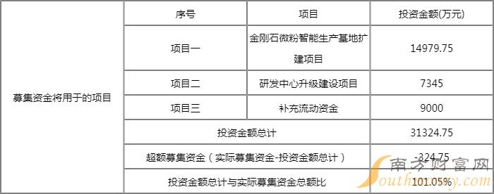 惠丰钻石发行价多少?839725行业市盈率多少? 惠丰钻石发行价多少?839725行业市盈率多少?