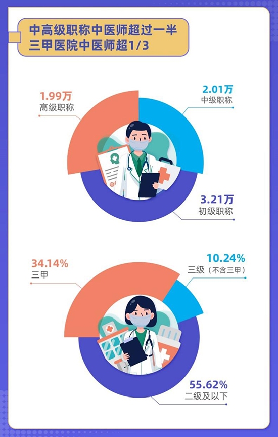 互联网中医报告发布：超三成线上中医来自三甲医院