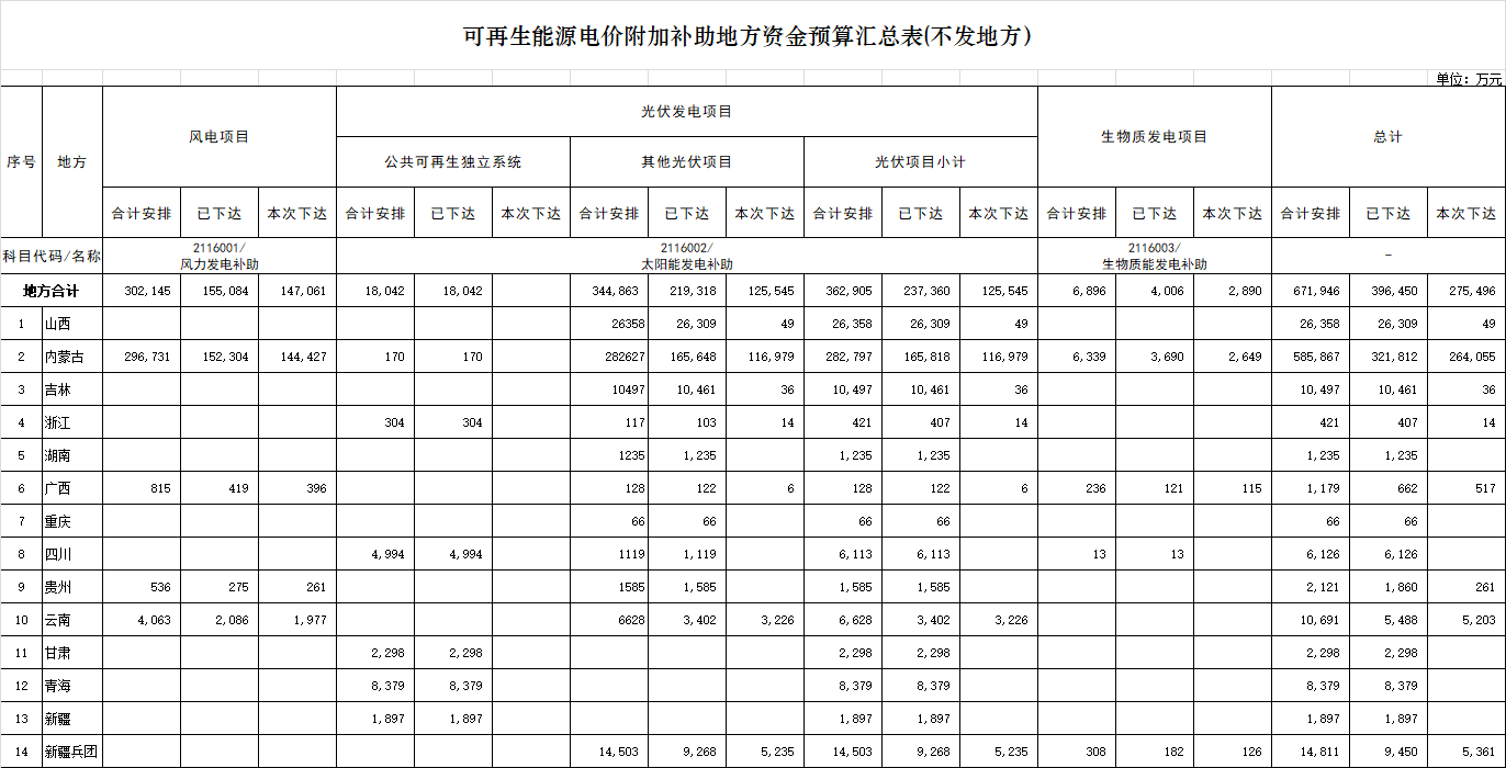 财政部下达2022年地方电网光伏、风电等补贴