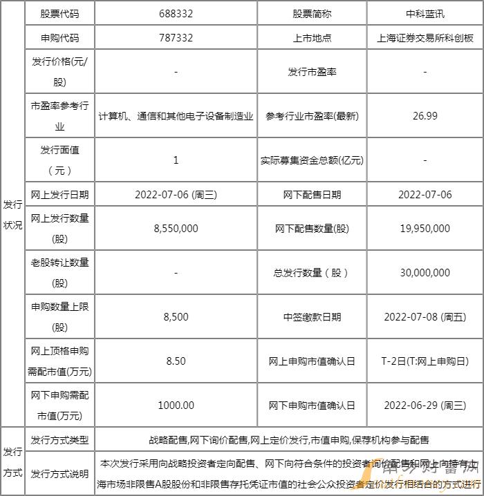 新股中科蓝讯中签率查询:688332网上发行中签率多少 新股中科蓝讯中签率查询:688332网上发行中签率多少
