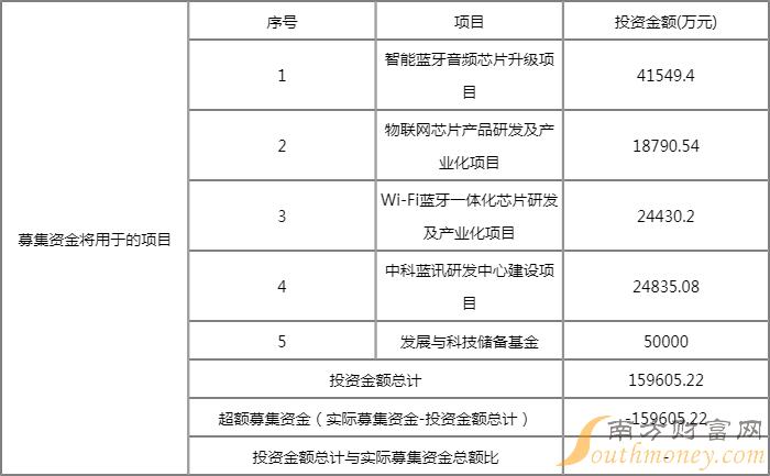 新股中科蓝讯中签率查询:688332网上发行中签率多少 新股中科蓝讯中签率查询:688332网上发行中签率多少