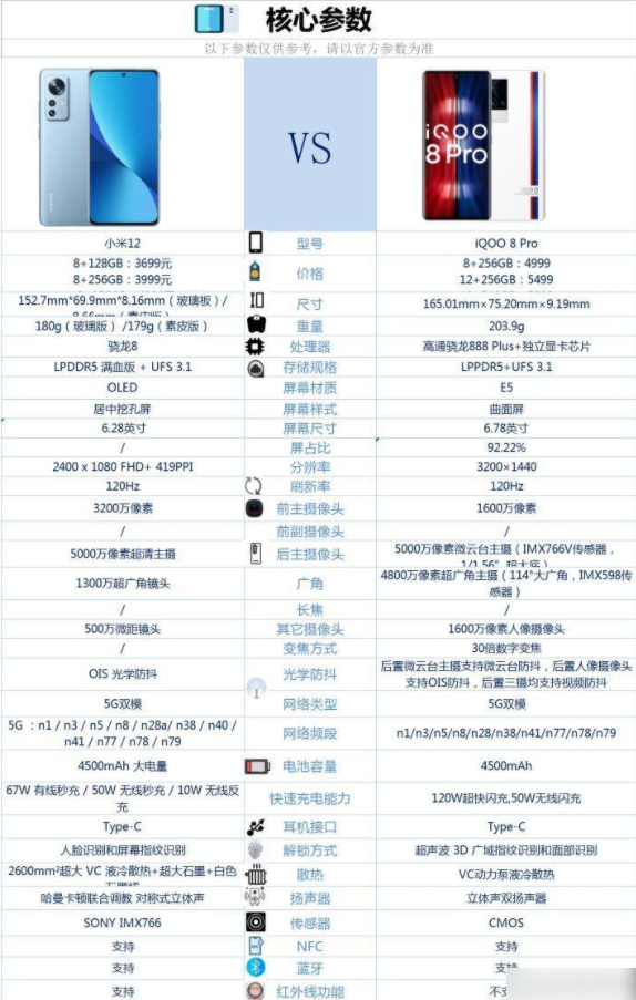 小米12跟iqoo8pro哪个好-小米12跟iqoo8pro参数对比