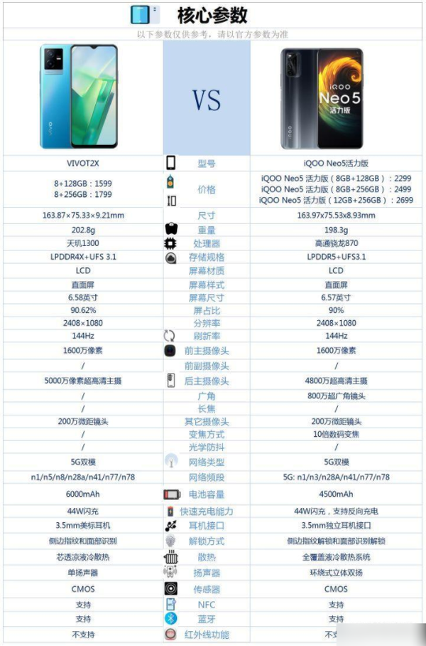 vivoT2x和iQOOneo5活力版哪个好-参数对比