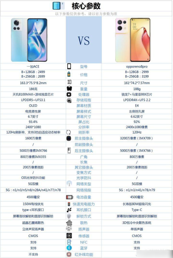 一加Ace和OPPOReno8Pro哪个好-参数对比