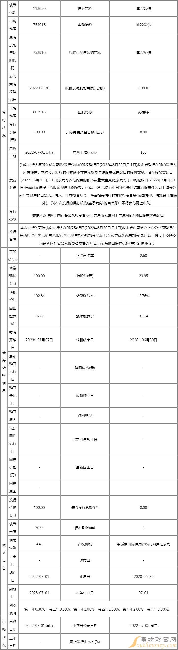 博22转债中签号几点公布?113650中签结果几号出来? 博22转债中签号几点公布?113650中签结果几号出来?