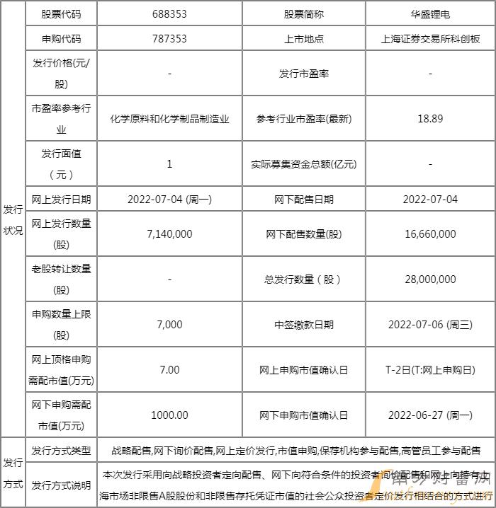 华盛锂电股票代码是什么 发行数量多少 华盛锂电股票代码是什么 发行数量多少