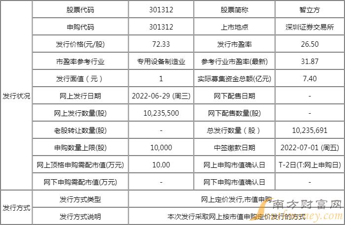 新股智立方发行价多少 发行股票数量多少 新股智立方发行价多少 发行股票数量多少