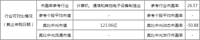 奥比中光股票发行价多少 股票代码是什么 奥比中光股票发行价多少 股票代码是什么