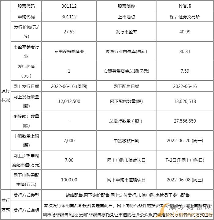 信邦智能2022什么时候开盘 信邦智能开盘时间 信邦智能2022什么时候开盘 信邦智能开盘时间