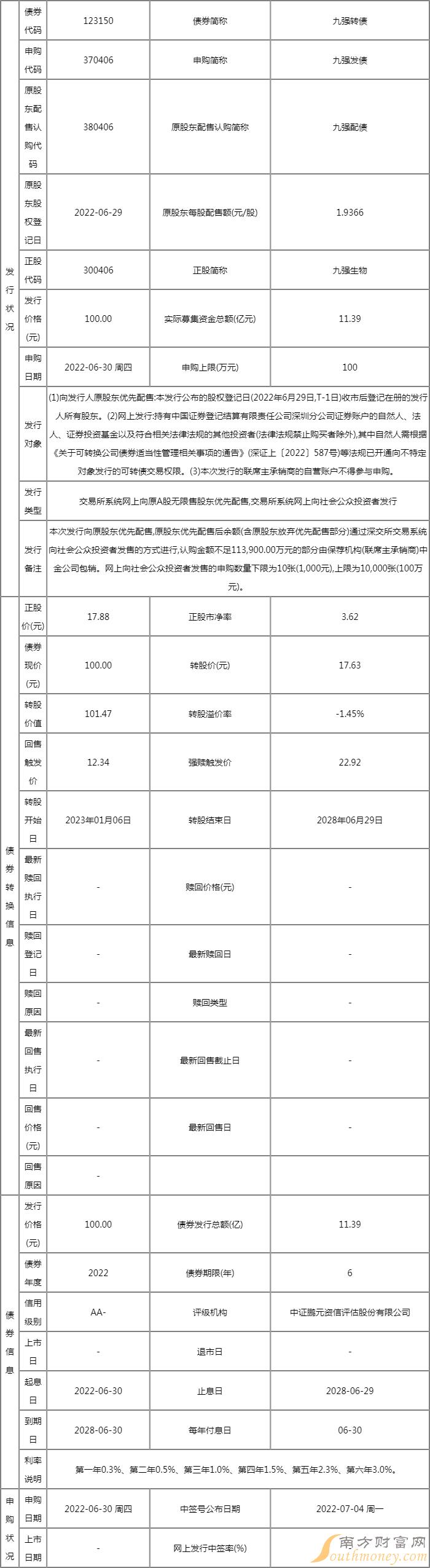 九强发债什么时候上市 新债的申购代码370406 九强发债什么时候上市 新债的申购代码370406