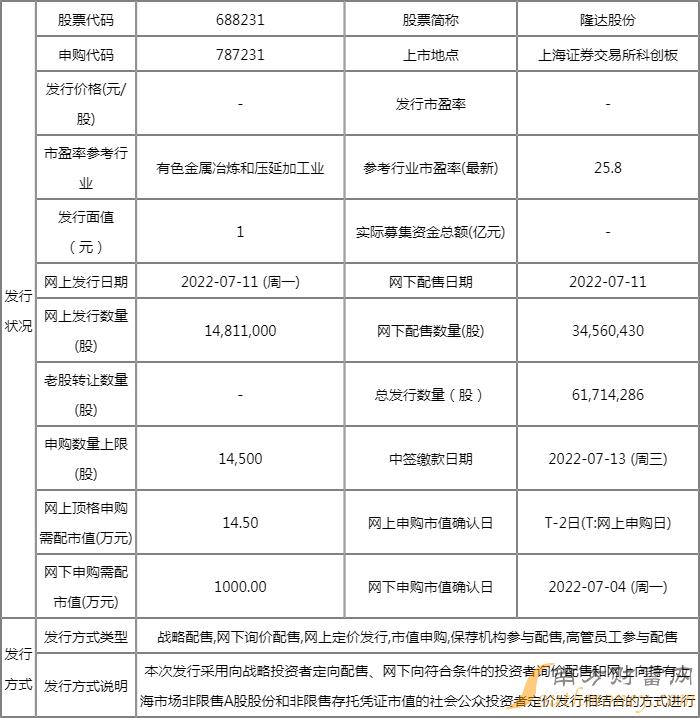 隆达股份中签号几点公布?中签结果几号出来? 隆达股份中签号几点公布?中签结果几号出来?