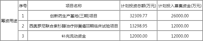 微芯转债118012申购日期 微芯转债配号 118012中签号时间 微芯转债118012申购日期 微芯转债配号 118012中签号时间