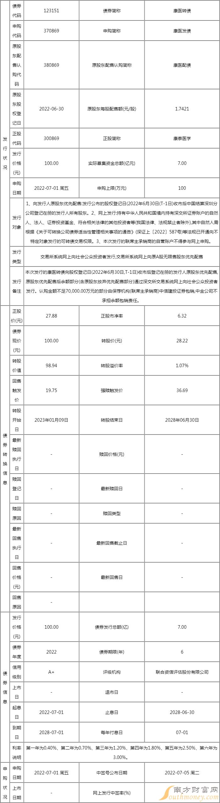 7月1日1只新股申购 2只可转债申购(附股) 7月1日1只新股申购 2只可转债申购(附股)
