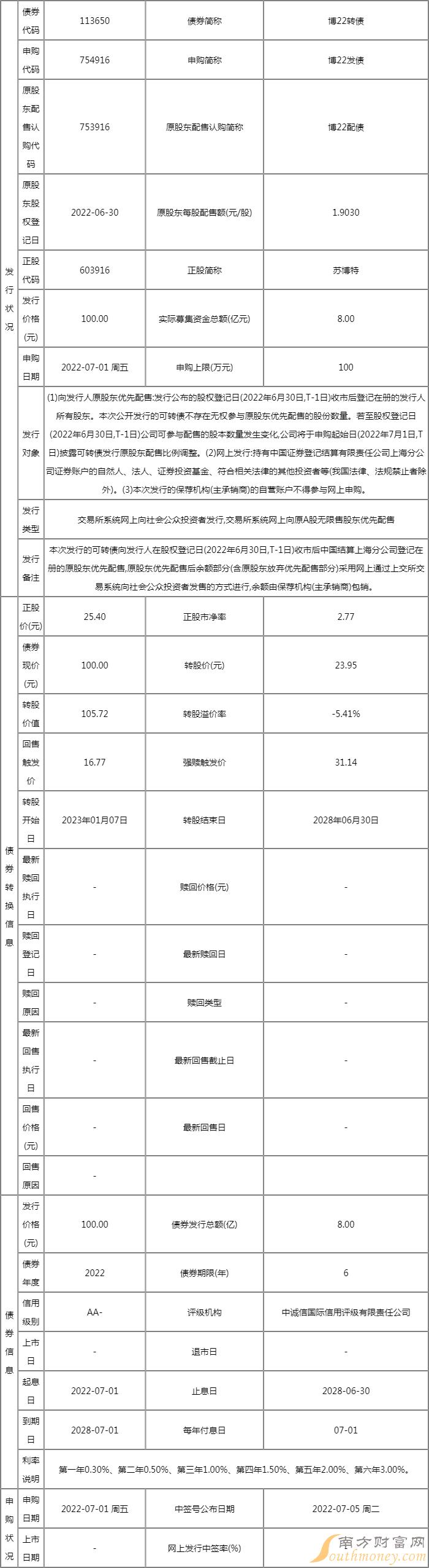 7月1日1只新股申购 2只可转债申购(附股) 7月1日1只新股申购 2只可转债申购(附股)