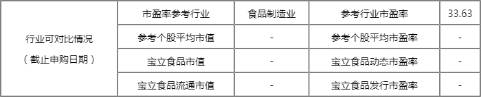 宝立食品什么时候上市 新股的申购代码为732170 宝立食品什么时候上市 新股的申购代码为732170