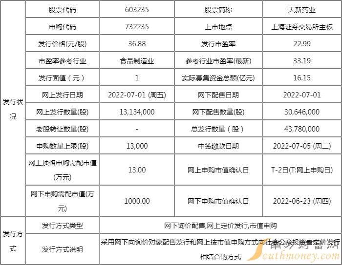 732235天新药业值得打新吗 新股的申购价格36.88元/股 732235天新药业值得打新吗 新股的申购价格36.88元/股