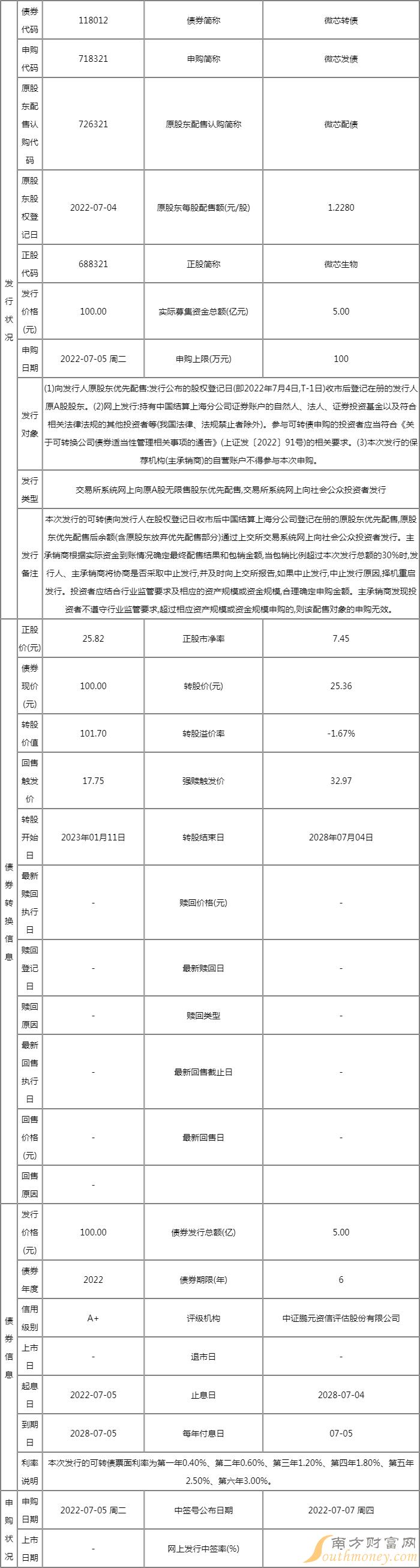 718321微芯发债价值行情 预计什么时候能上市? 718321微芯发债价值行情 预计什么时候能上市?