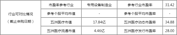 明日新股上市一览表:五洲医疗上市开板价行情 看看你能赚多少? 明日新股上市一览表:五洲医疗上市开板价行情 看看你能赚多少?