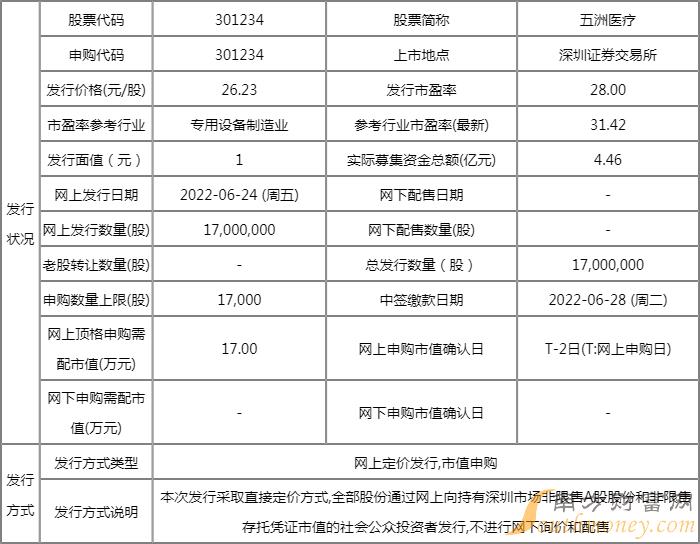明日新股上市一览表:五洲医疗上市开板价行情 看看你能赚多少? 明日新股上市一览表:五洲医疗上市开板价行情 看看你能赚多少?