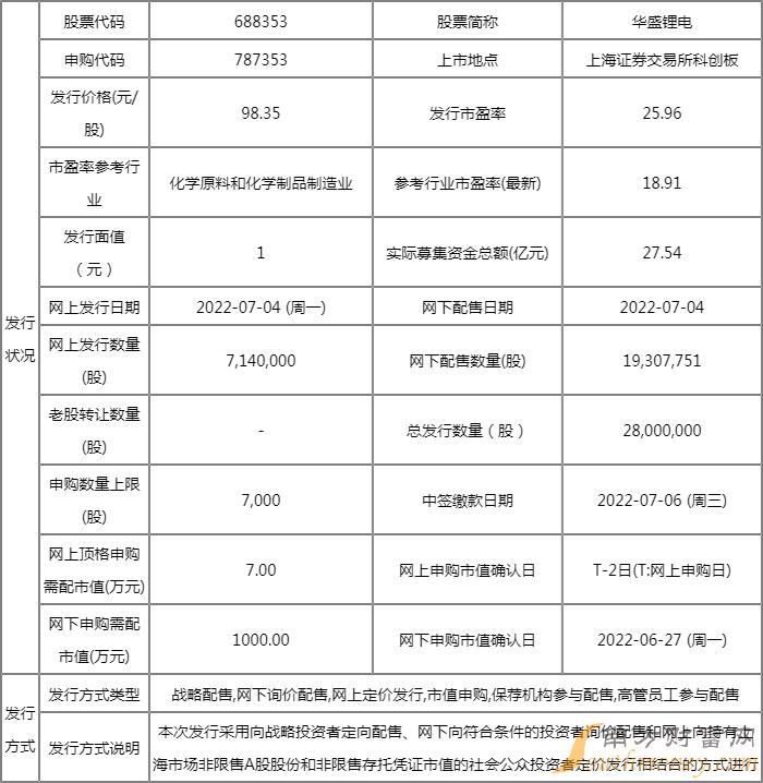 今日新股申购一览表(2022年7月4日) 今日新股申购一览表(2022年7月4日)