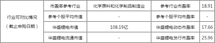 今日新股申购一览表(2022年7月4日) 今日新股申购一览表(2022年7月4日)