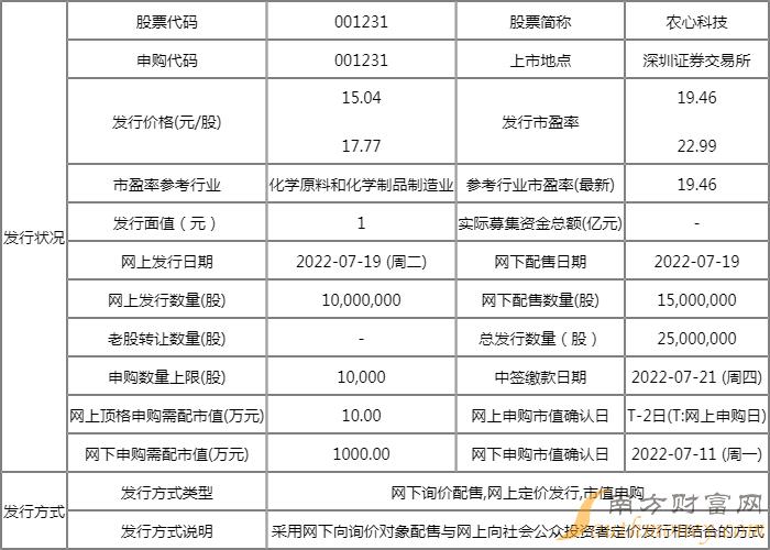 农心科技值得申购吗?农心科技申购价值怎样? 农心科技值得申购吗?农心科技申购价值怎样?