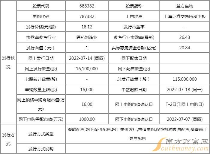 今日新股申购一览表:益方生物7月14日申购指南 发行价格18.12元/股 今日新股申购一览表:益方生物7月14日申购指南 发行价格18.12元/股