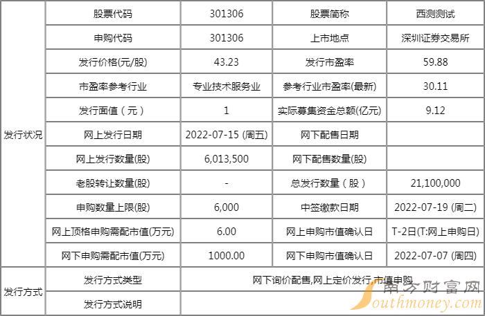 今日新股申购一览表:西侧测试7月15日申购指南 发行价格43.23元/股 今日新股申购一览表:西侧测试7月15日申购指南 发行价格43.23元/股